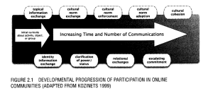 This model seeks to visually represent the stages of online participation: from lurkers and newbies through to full community participation -- implication is that time and level of contact are key to building a community identity -- what impact for MOOCs which are relatively short deliveries and where learners often have limited time for participation