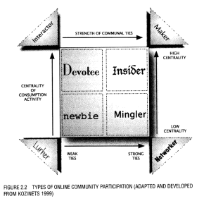 This diagram shows the different social identities of online community members, based on their level of engagement with the 'consumption activity' and their level of social engagement with other community members -- can this be adequately applied to temporary online learning communities such as MOOCs?