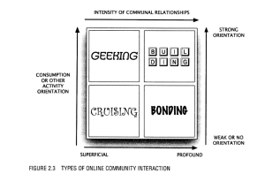 This diagram seeks to visualise the different types of online community (as opposed to community members) based on the communities' focus on social engagement and consumption activity.  Where would a MOOC community fit into this?  Is it possible to locate communities within this framework?  What if the purpose of the community is contested amongst members?